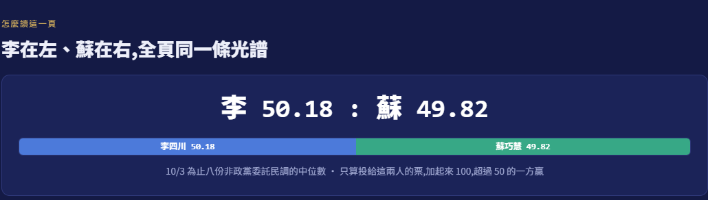 研究中心指出,截至10月3日納入的8份民調,目前仍應視為五五波。圖/取自孫文學校AI民意與數據研究中心網站