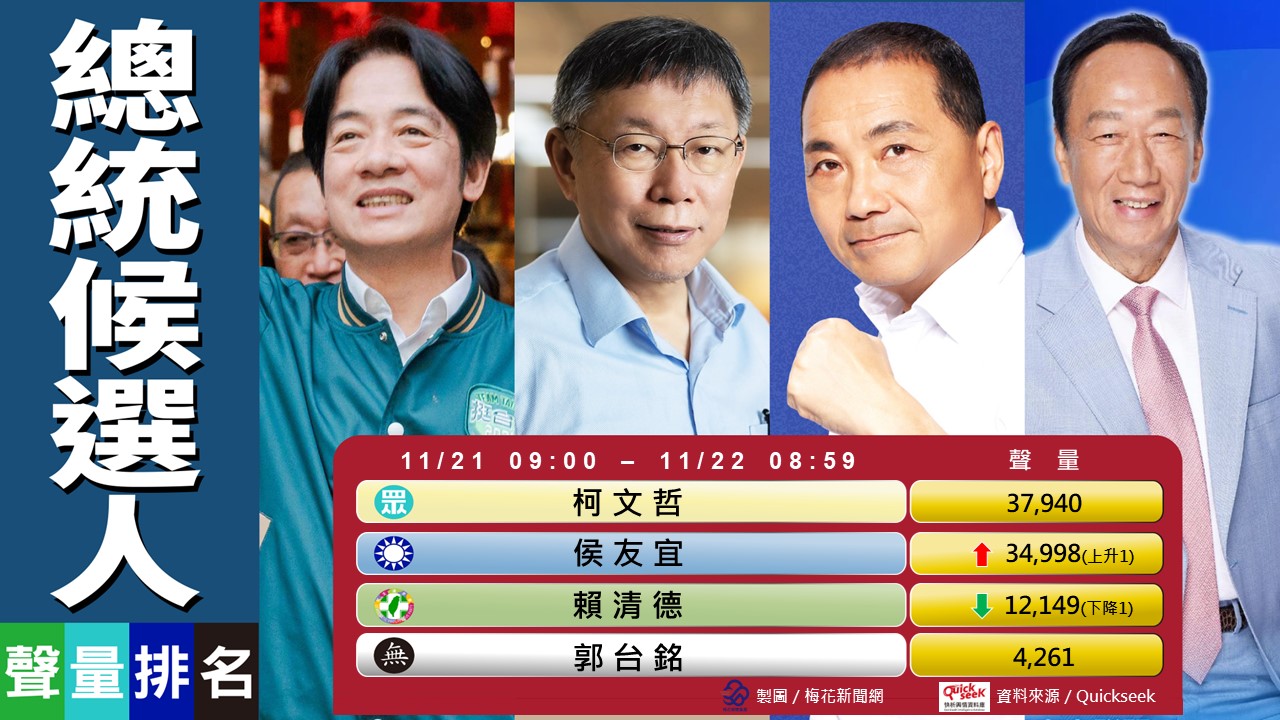 11/22總統聲量王 藍白合繼續受關注 柯侯聲勢水漲船高