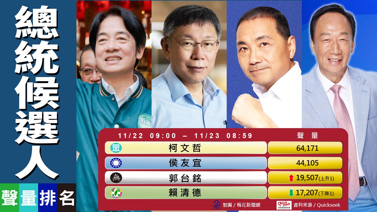 11/23總統聲量王 所有熱門議題焦點都在柯P身上 沒人在乎賴桑