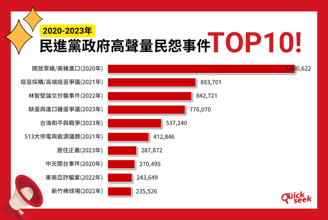 人民最不滿民進黨政府開放萊豬進口.(TPOC台灣議題研究中心)
