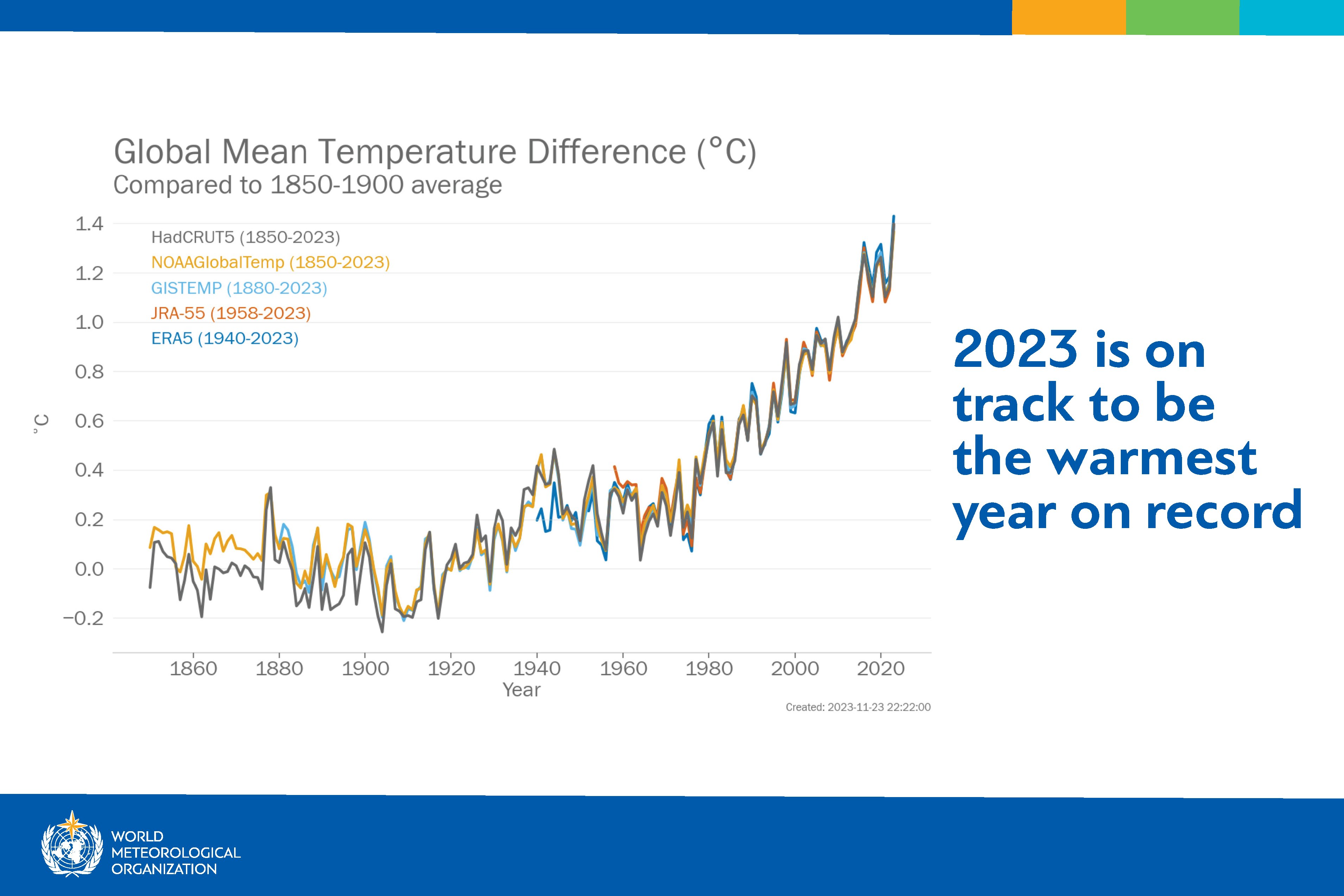 極端氣候肆虐　2023已成人類史上最熱一年