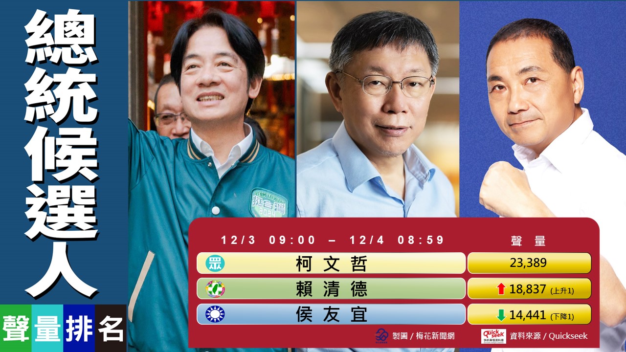 蕭美琴國籍爭議堆高賴清德聲量。（QuickseeK）