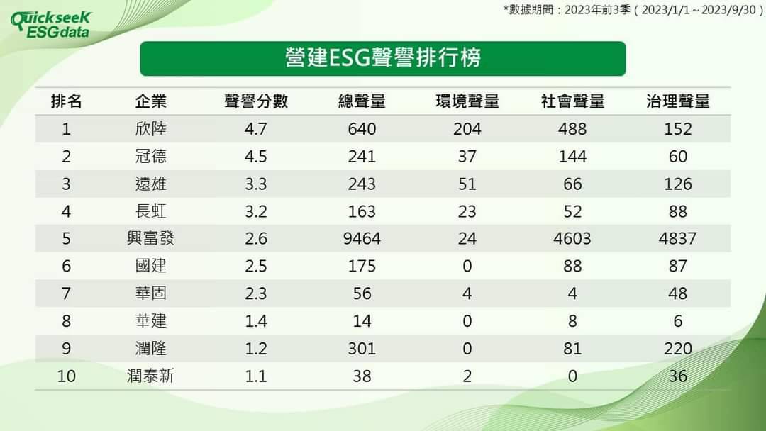 欣陸居營建業ESG聲譽排名第一。（QuickseeK）