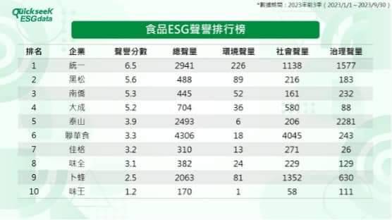 統一居食品業ESG聲譽排名第一。（QuickseeK）