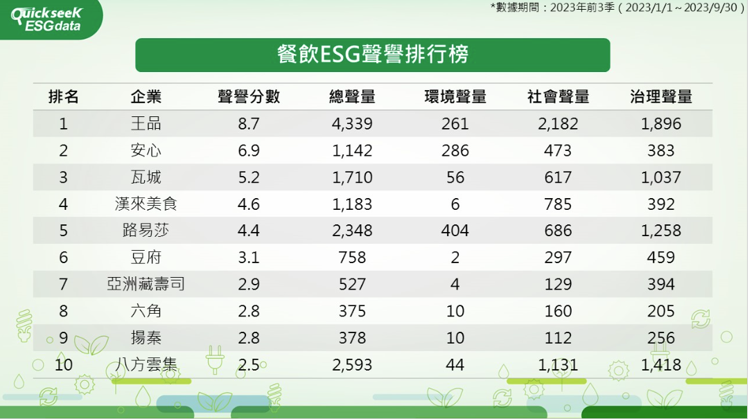 餐飲業ESG排行，王品居冠。（QuickseeK ESGdata）