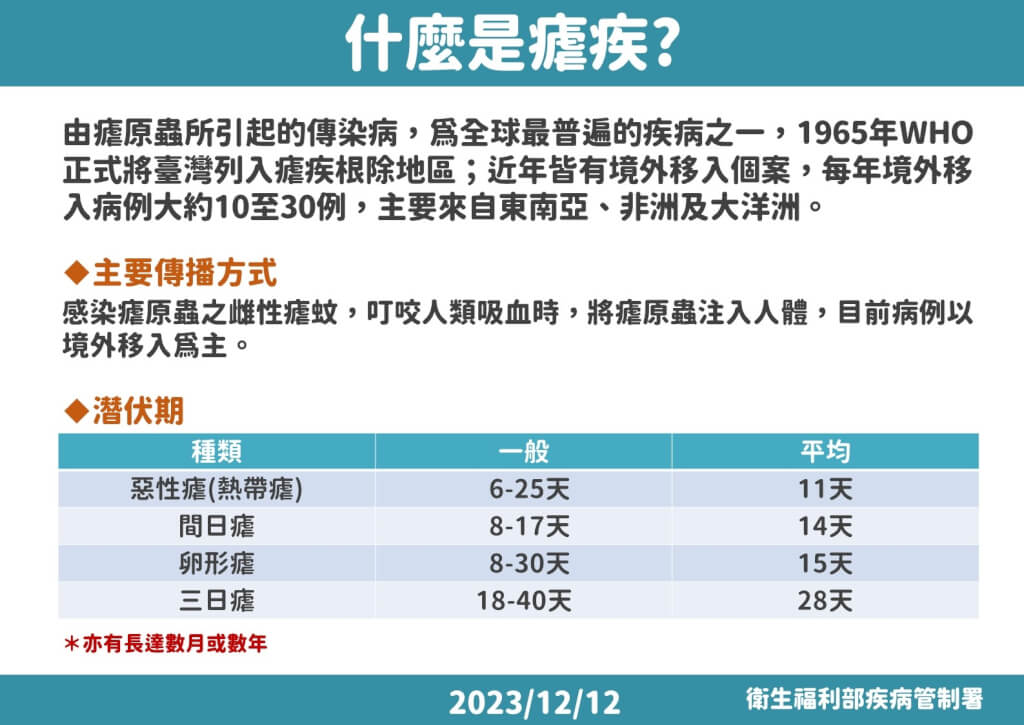 瘧疾介紹。圖/疾管署
