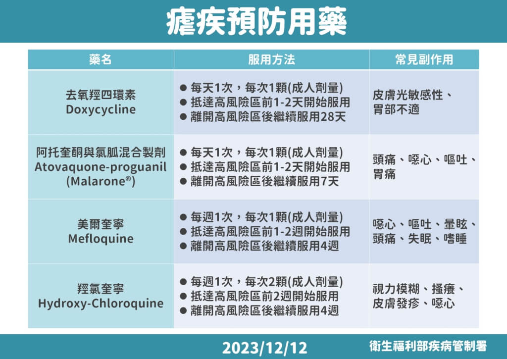 瘧疾預防用藥。圖/疾管署
