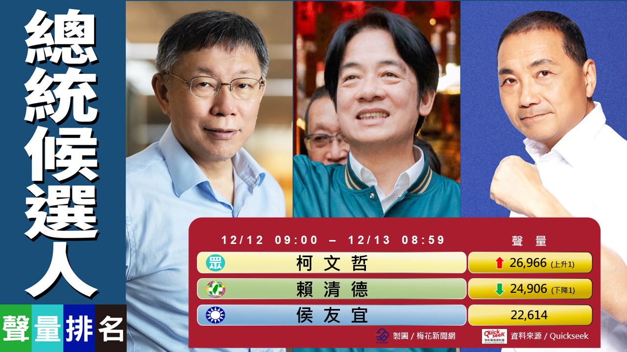 跳脫口水戰 訴求民生議題 柯文哲聲量重回首位。（Quickseek）