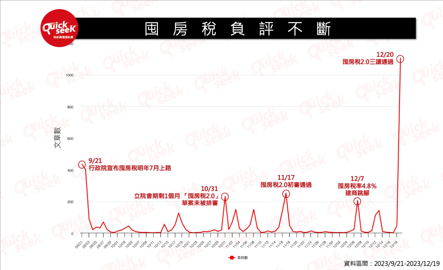 囤房稅負評不斷，拖累賴清德選情。（Quickseek）