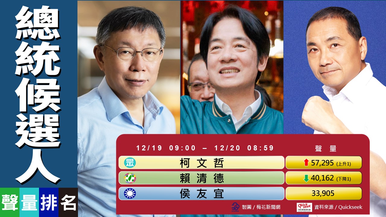 柯文哲老家農地違規使用被網友圍觀，關注度超過「賴皮寮」。（QuickseeK）