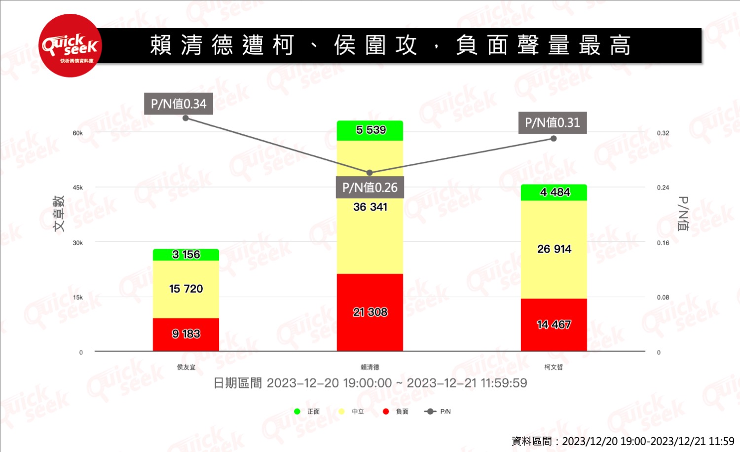 賴清德在政見會中被柯文哲、侯友宜圍攻，負評最高。（Quickseek）