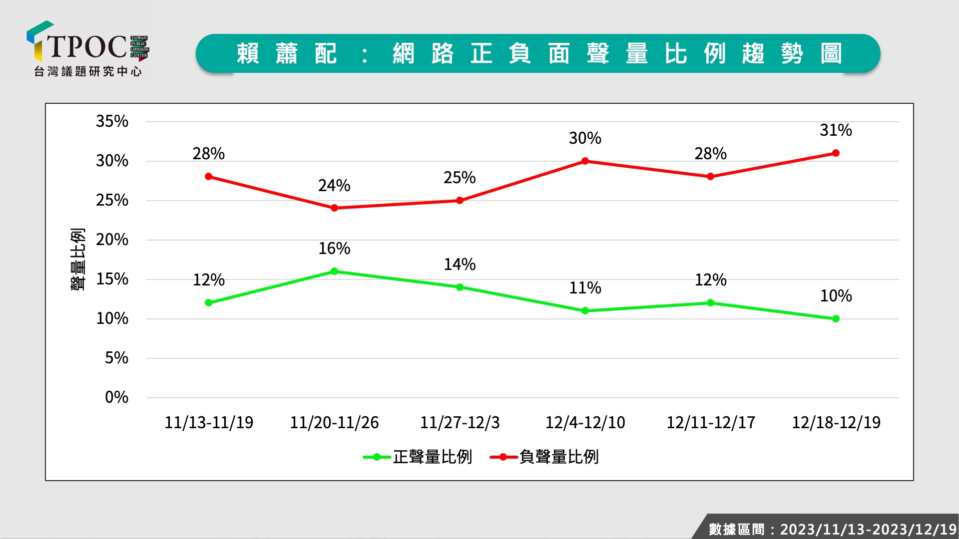 賴清德硬拗老家違建，形象重創。（TPOC台灣議題研究中心）