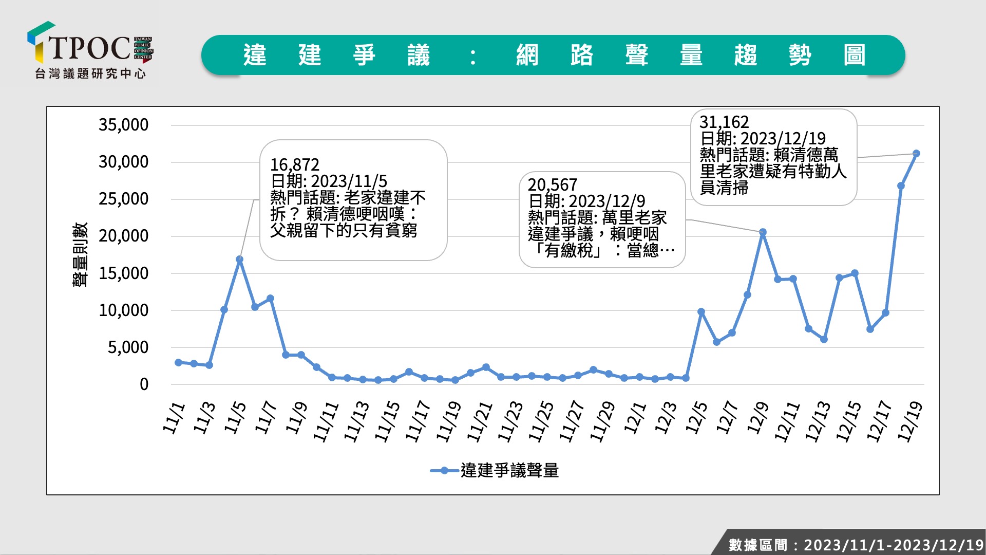 賴清德違建猶如林智堅抄襲，越拗越受關注。（TPOC台灣議題研究中心）