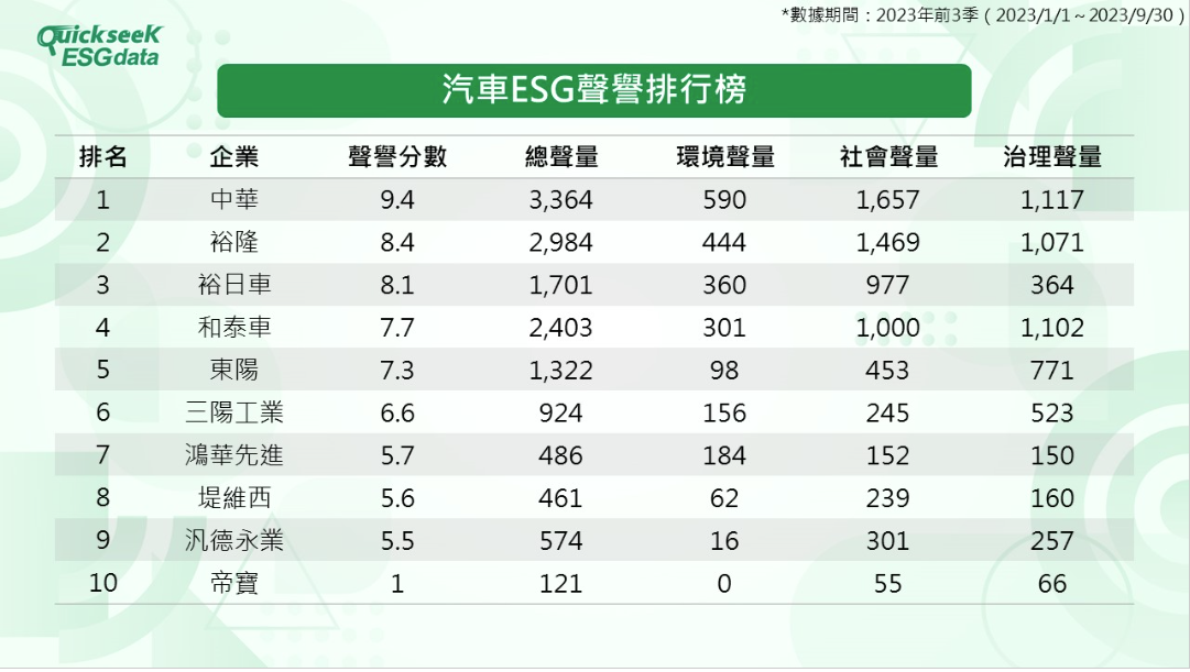 汽車業ESG排行，中華汽車居冠。QuickseeK ESGdata