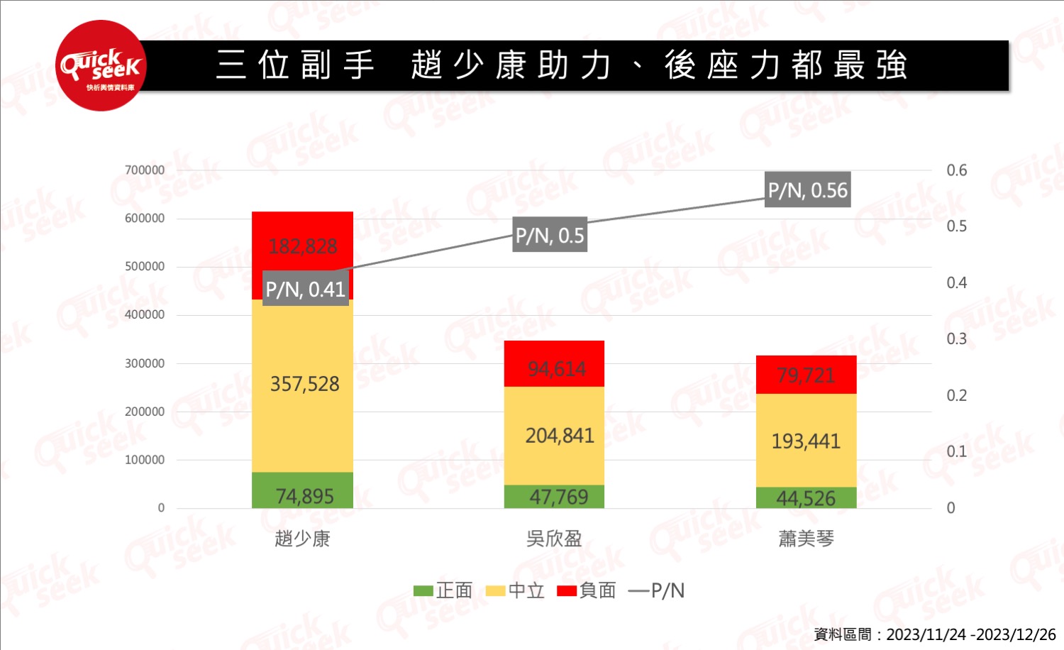 趙少康聲量強壓吳欣盈、蕭美琴。Quickseek
