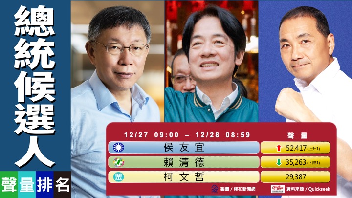 12/28總統聲量王 凱旋苑改社宅引熱議 侯友宜聲量重回第一