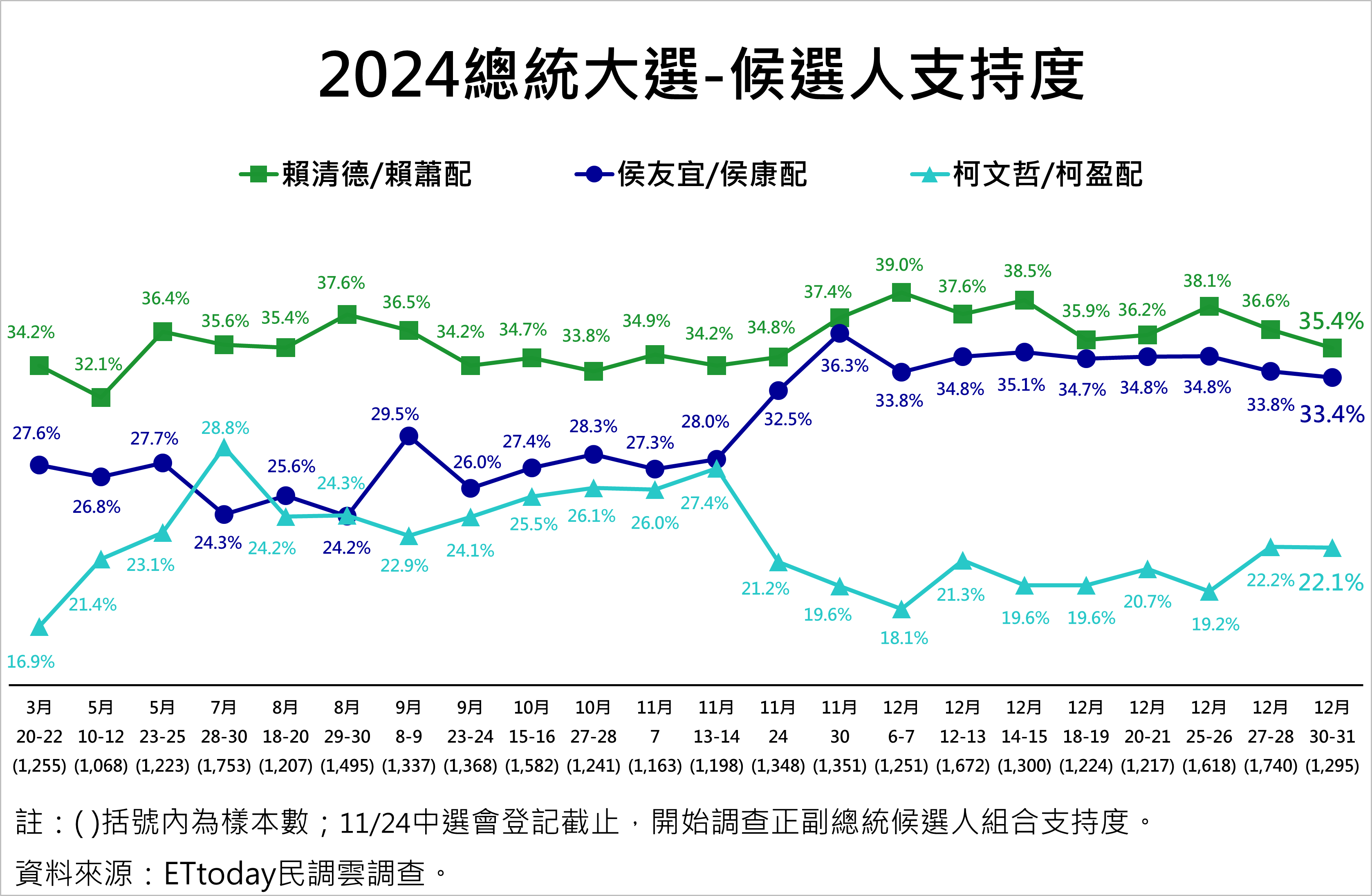 三組候選人支持度。圖/取自《ETtoday民調雲》