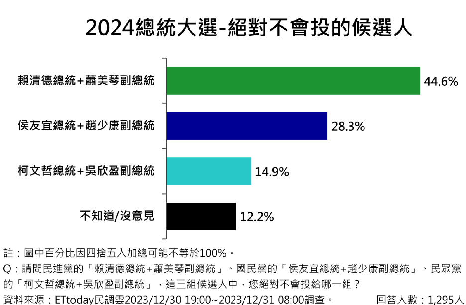 絕對不會頭的候選人。圖/取自《ETtoday民調雲》
