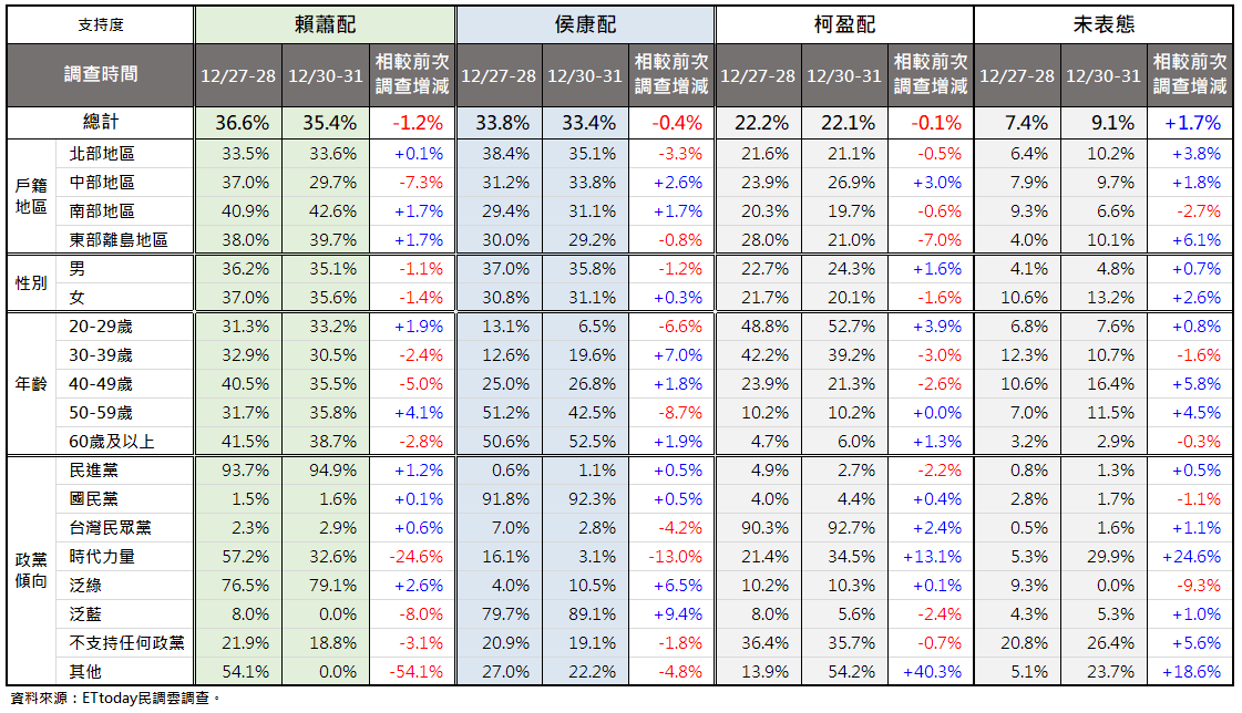 交叉分析詳細數據。圖/取自《ETtoday民調雲》