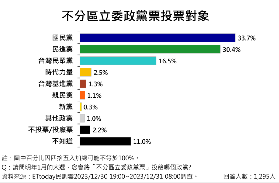 不分區立委政黨票投票對象。圖/取自《ETtoday民調雲》