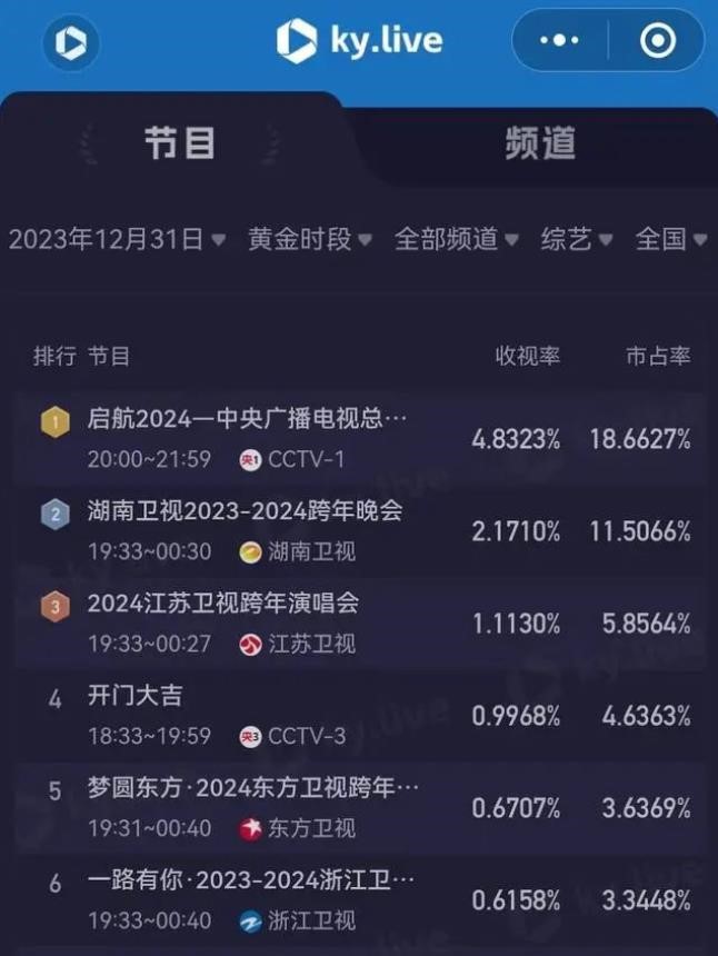 各家電視台跨年演唱會收視率。圖/取自羊城晚報