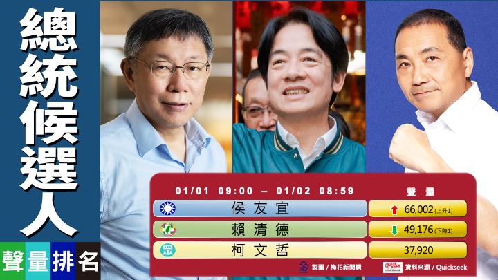 1/2總統聲量王 趙少康辯論會助攻 侯友宜聲量超過賴清德