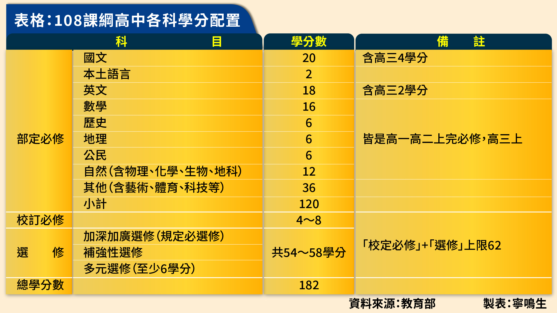 108課綱各科學分配置。圖／寧鳴生製表