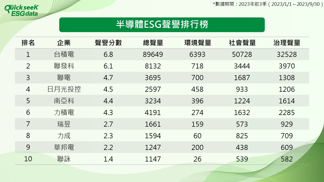 半導體ESG排行，台積電居冠。QuickseeK ESGdata