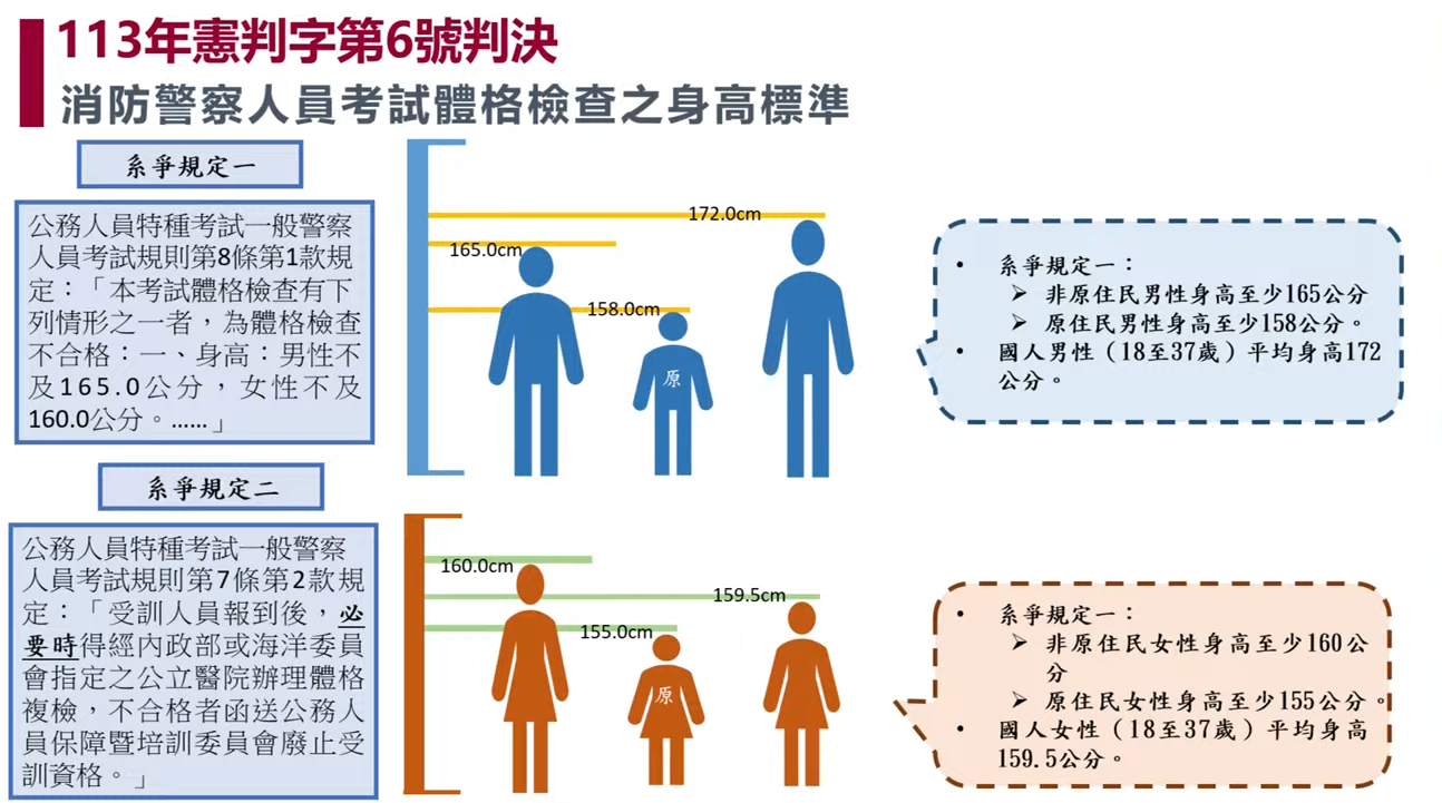 現行公務人員特種考試一般警察人員的身高規範排除約55％之女性、10％之男性，比例差距懸殊。圖/翻攝自司法院影音YouTube頻道