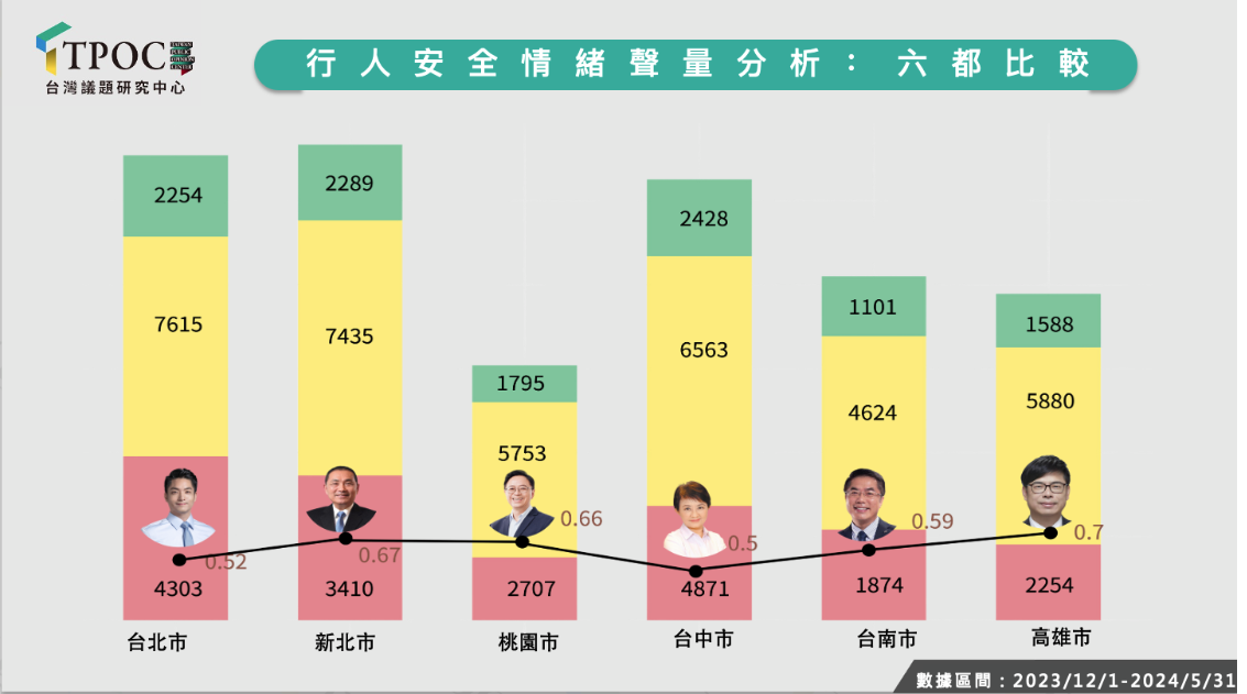 在六都行人安全的情緒聲量分析中，好感度最高的是高雄市。圖/TPOC台灣議題研究中心提供