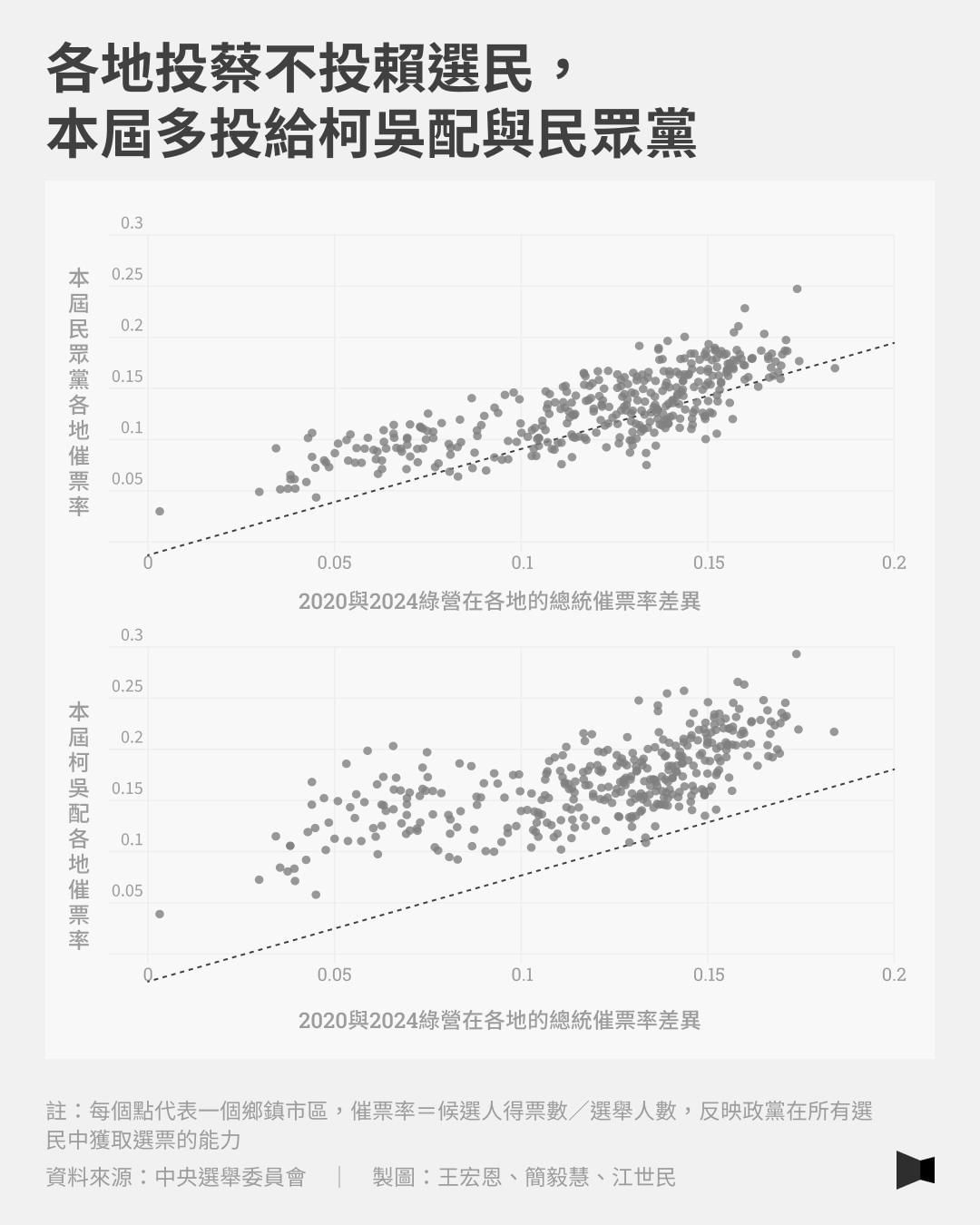 政治學者王宏恩根據數據分析2020與2024蔡賴選票流動的去向圖。圖／取自王宏恩IG