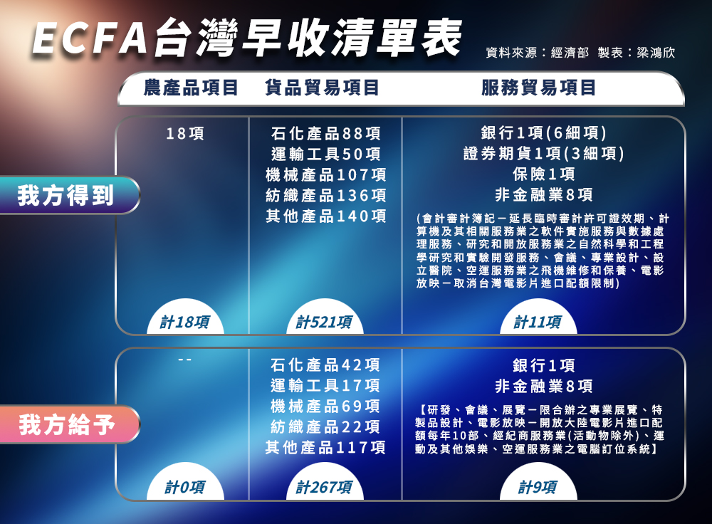 ECFA早收清單表。製圖/梅花新聞網