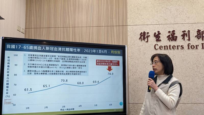疾管署疫情中心副主任李佳琳23日公布2023年上半年COVID-19血清抗體監測結果。圖/中央社