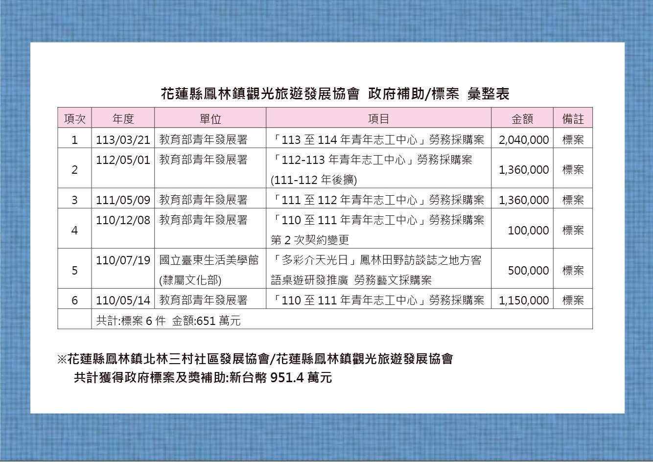 花蓮縣鳳林鎮觀光旅遊發展協會近年獲政府補助及標案651萬元。圖/國民黨團提供