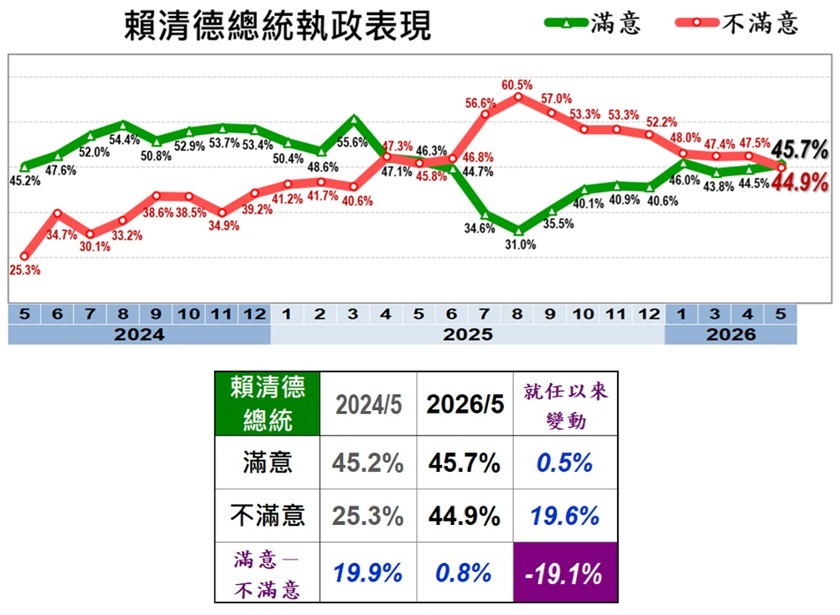 《美麗島電子報》今日公布5月最新國政民調，對賴清德的整體執政表現，有45.7%民眾表示滿意、44.9%不滿意。圖/取自美麗島電子報網站