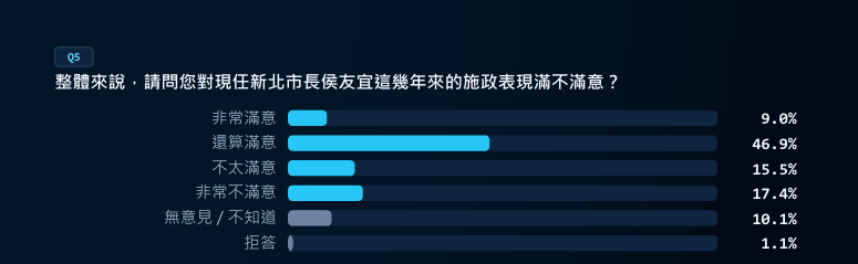 現任市長侯友宜的施政表現,滿意者合計55.9%、不滿意者32.9%。圖/TPOC台灣議題研究中心提供