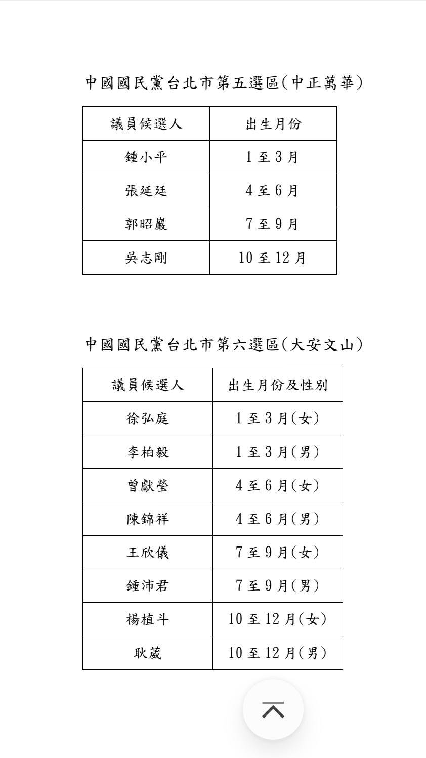 圖為國民黨北市議員第五、第六選區配票規劃。圖/取自國民黨北市黨部臉書