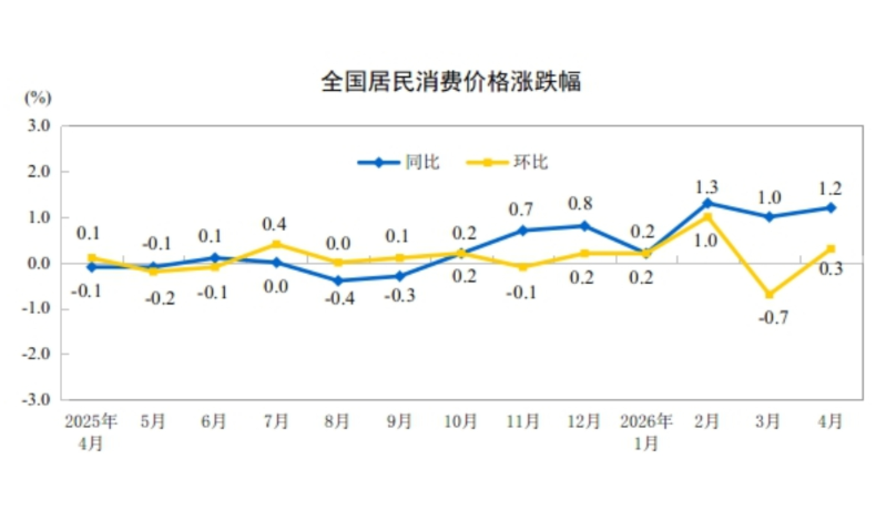 受到國際油價暴漲影響，4月份大陸CPI猛漲。圖/取自大陸國家統計局