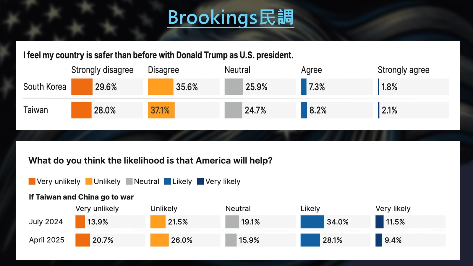 政大國關中心主任王信賢引述布魯金斯研究所做的民調,發現川普上台後,南韓、台灣民眾對美國的總體信任降低了。圖/國關中心提供
