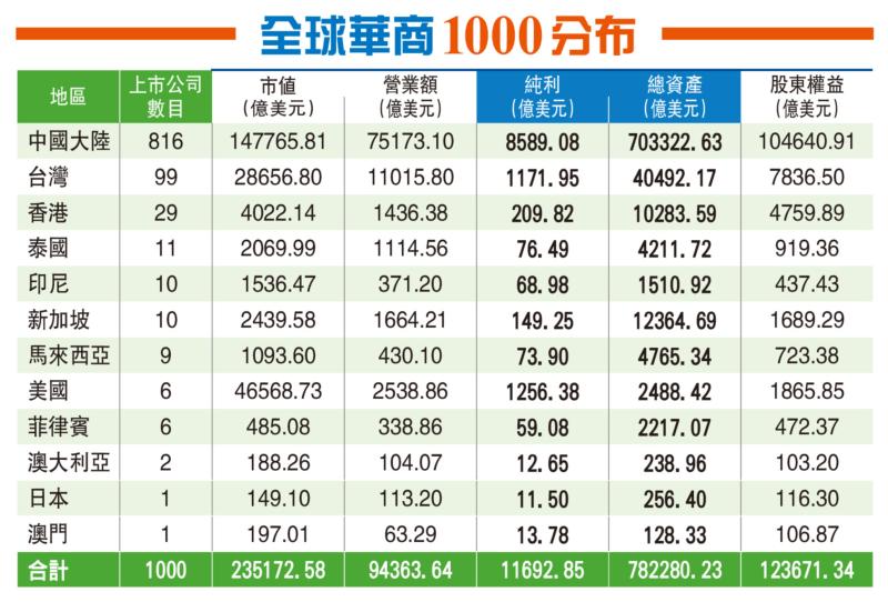 圖為「華商一千」排行榜顯的華商分布主要國家或地區。圖／取自《亞洲週刊》