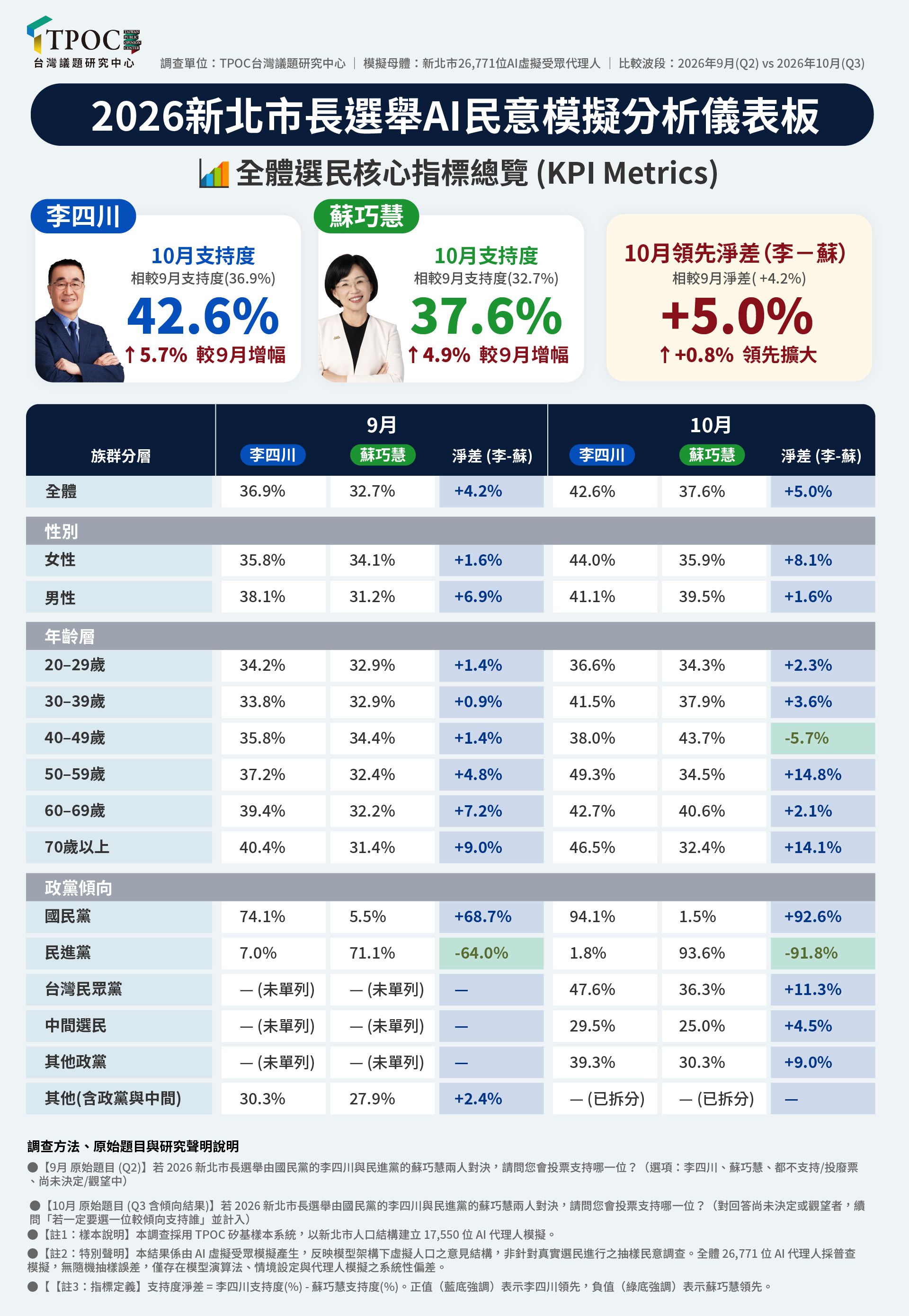 新北市長選舉已回歸藍綠對決的態勢。圖/取自TPOC台灣議題研究中心