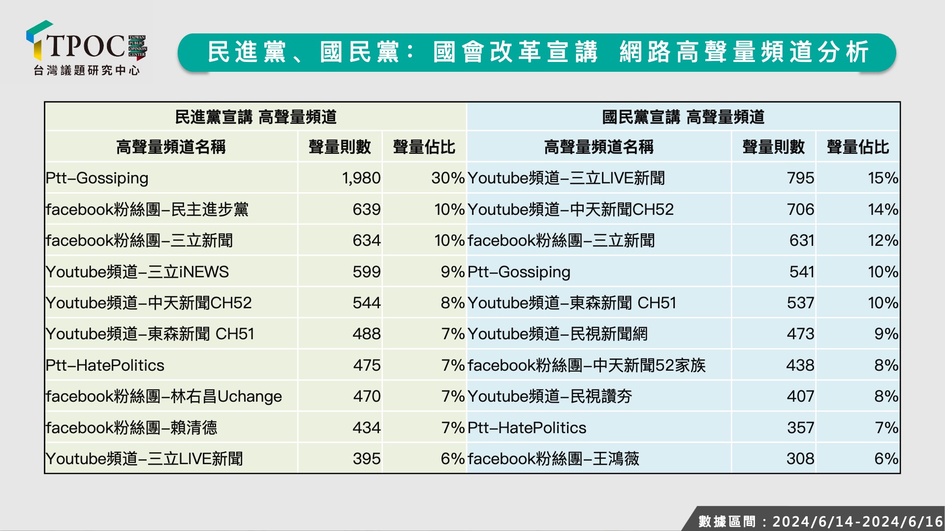 對於國會改革五法覆議案的討論，民進黨主要來自本身的粉專。圖/取自TPOC台灣議題研究中心