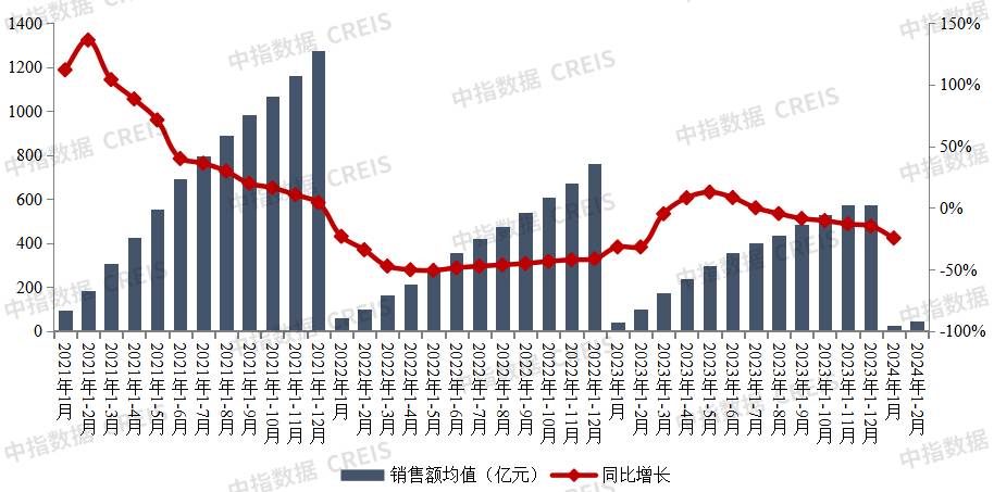 大陸經濟失去「火車頭」，房市銷售持續下滑。圖/取自中指研究院