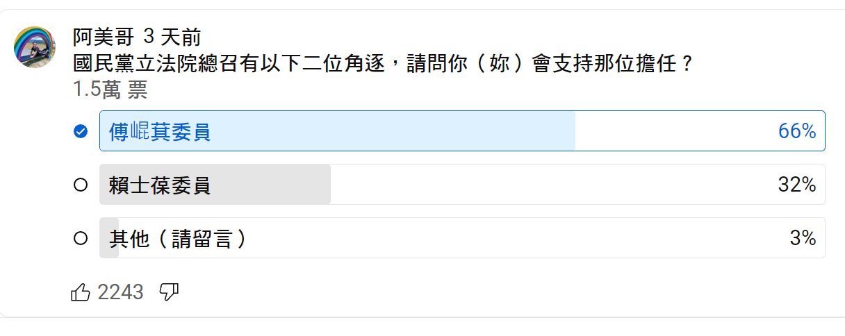 「阿美哥」網路民調結果。圖/取自阿美哥官方《YouTube》頻道