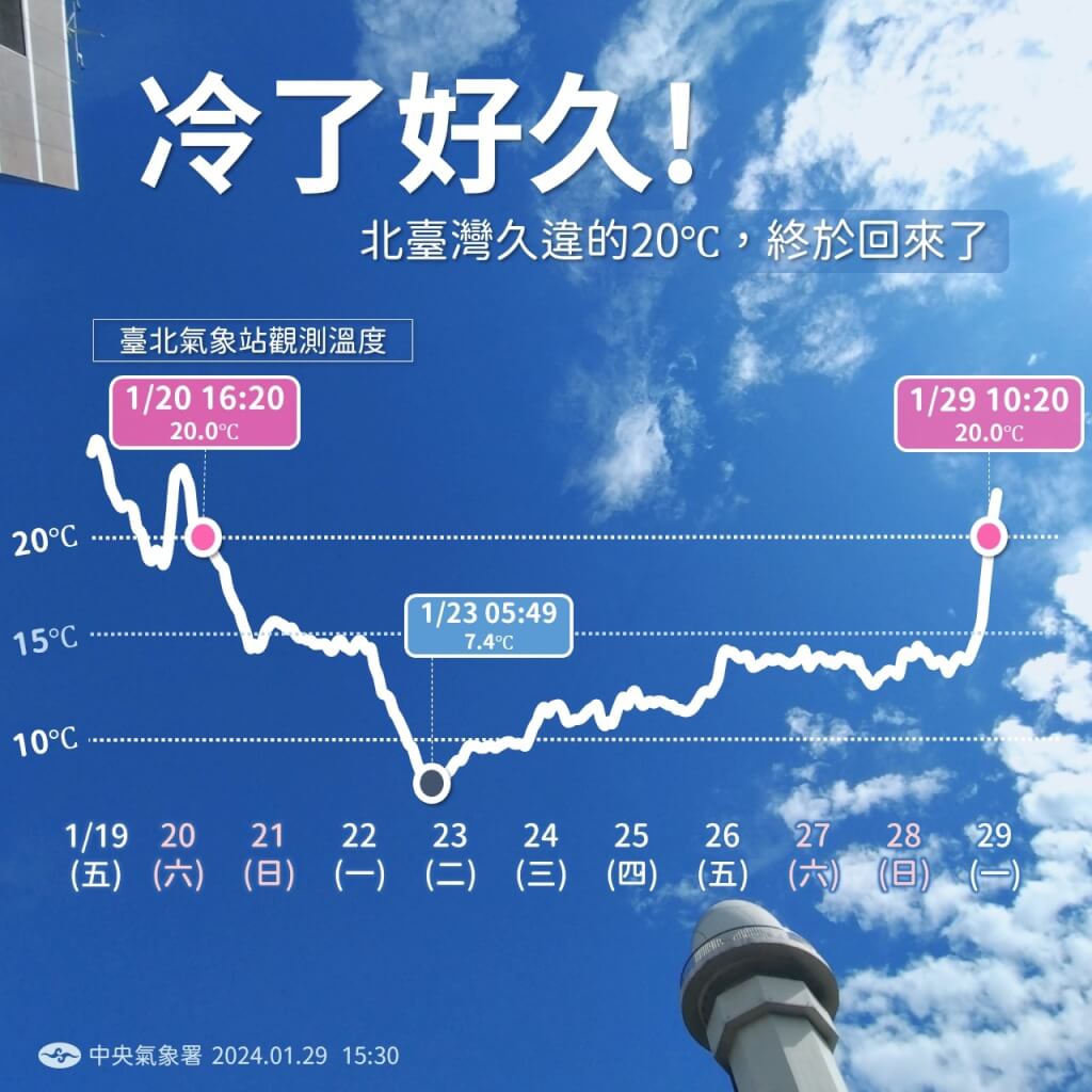 近日溫度變化趨勢圖。圖/取自中央氣象署