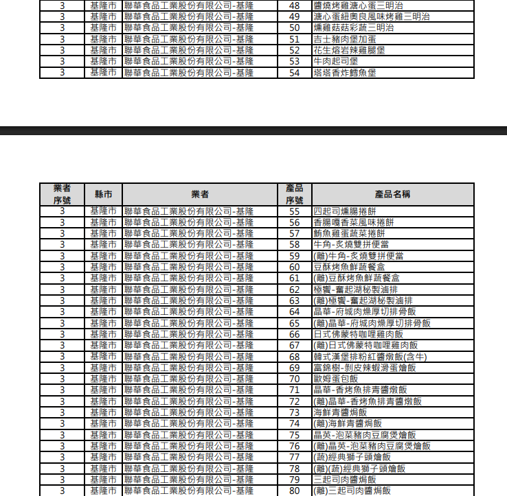 依據食藥署昨日公布清單,基隆市聯華食品受影響品項多達80項,多為超商販售的鮮食。圖/取自基隆市衛生局網站