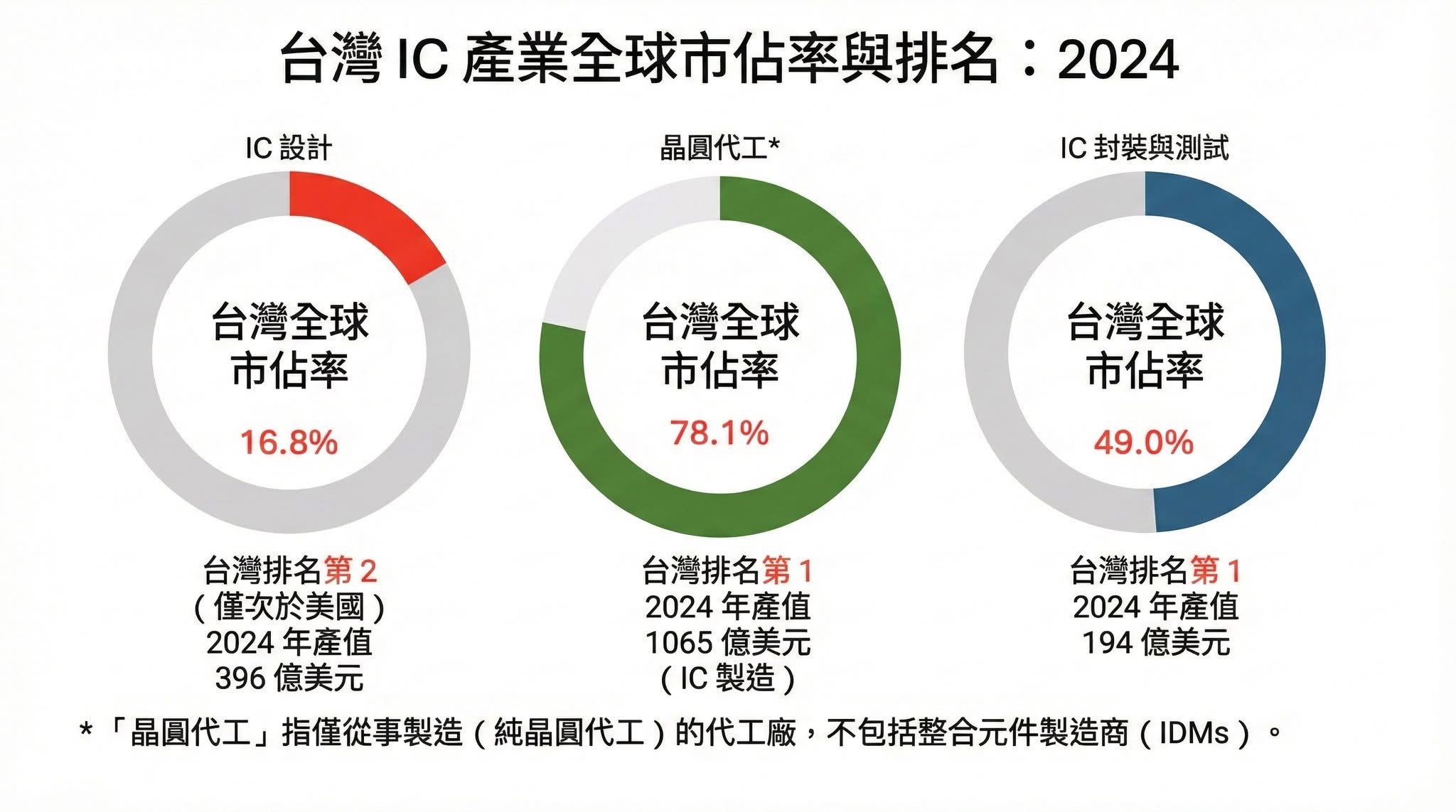 圖為2024台灣IC產業全球市佔率與排名。圖/取自童振源臉書