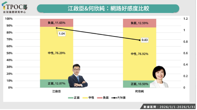 圖為台中市長參選人江啟臣、何欣純兩人的好感度比較。圖/取自TPOC官網