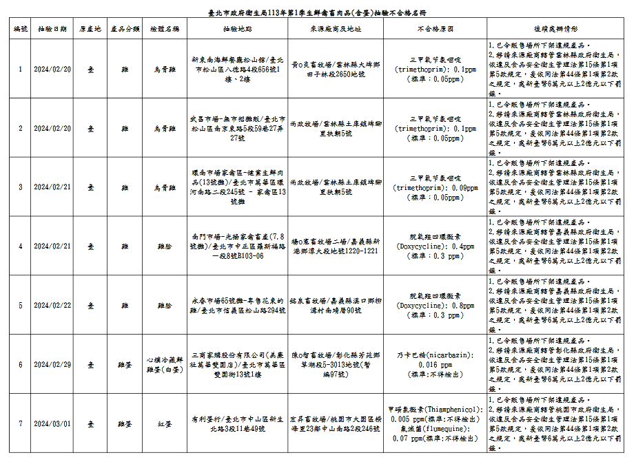 此批檢驗不合格的7種品項。圖/取自北市衛生局官網
