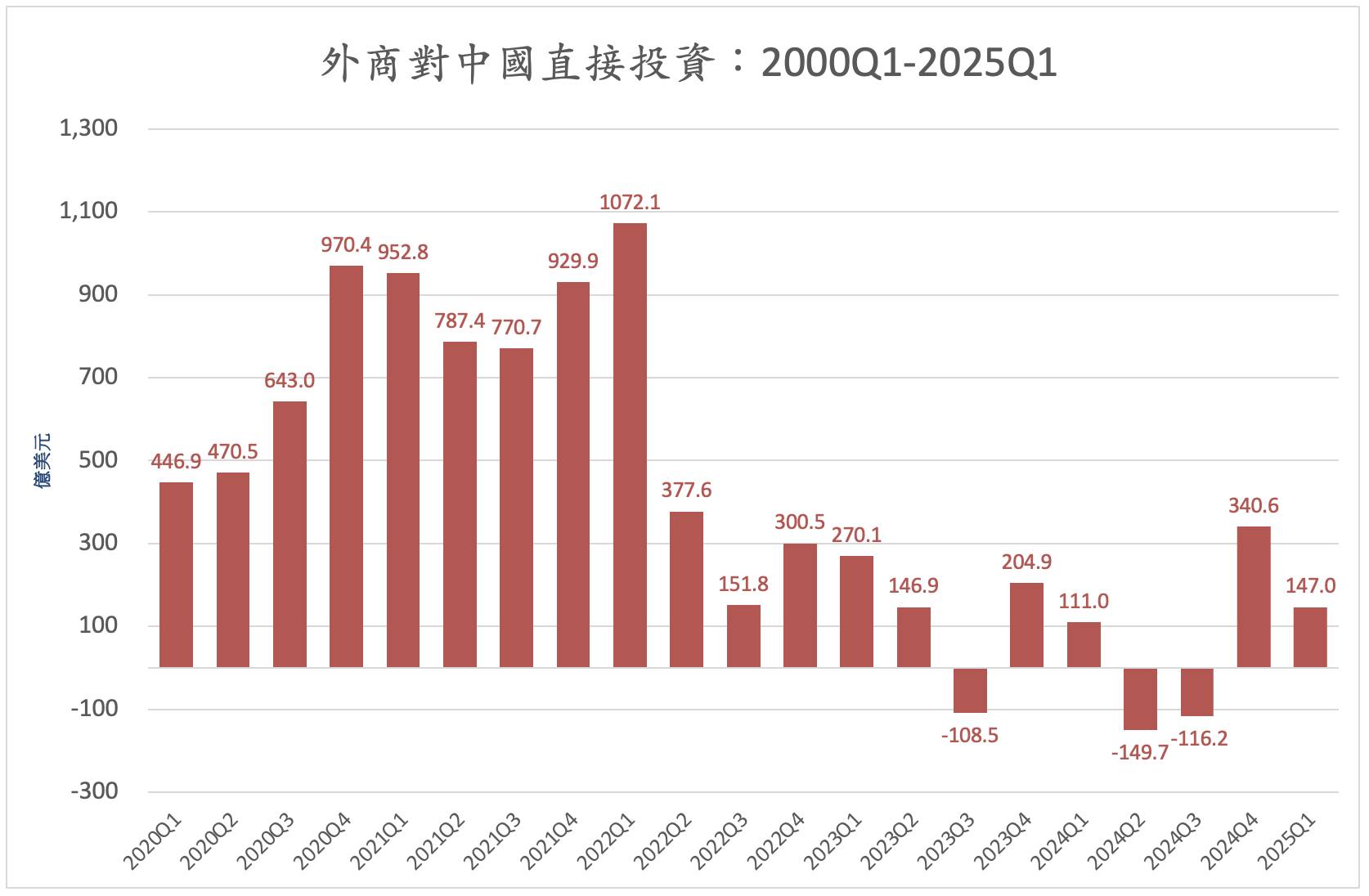 外商對中國直接投資（2020Q1-2025Q1）。圖/取自童振源臉書